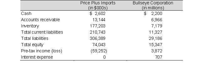 Selected recent balance sheet and income statement information for the clothing companies: Price Plus Imports and Bullseye Corporation follows: a. Calculate the current ratio and quick ratio for both companies. b. Which company is more liquid? c. Calculate the times-interest-earned and debt-to-equity ratios for both companies. d. Which company is more solvent? Explain.