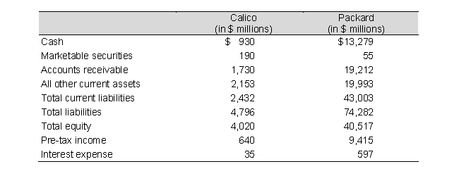 Selected balance sheet and income statement information for two manufacturing companies: Calico, Inc. and Packard Corporation follows: a. Calculate the current ratio and quick ratio for both companies. b. Which company is more liquid? c. Calculate the times-interest-earned ratio and debt-to-equity ratio for both companies. d. Which company is more solvent?