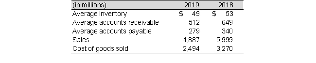 Selected recent balance sheet and income statement information for Eva Systems, Inc. follows: a. Calculate accounts receivable turnover for both years. Has accounts receivable turnover improved during the year or worsened? b. Calculate inventory turnover for 2019 and 2018. Has inventory turnover improved during the year or worsened?