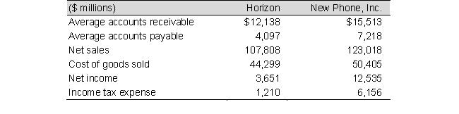 Selected recent balance sheet and income statement information for the communication giants, Horizon Communications, Inc., and New Phone Inc., follow: a. Compute accounts receivable turnover for Horizon Communications, Inc. and New Phone, Inc. . b. Interpret and comment on the differences between the receivables turnover rates between each company assuming the industry average is 9.0 times.