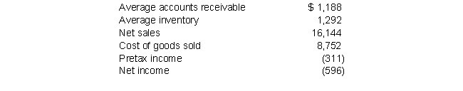 Selected recent balance sheet and income statement information for Business Products, Inc. follows (in $ millions): Compute accounts receivable turnover and inventory turnover.