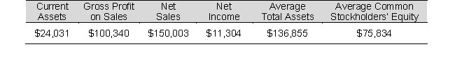 The following is selected balance sheet and income statement information for Menendez Company. Compute the following ratios: a. Gross profit percentage b. Profit margin c. Asset turnover d. Return on assets e. Return on common stockholders' equity (Menendez Company has no preferred stock)
