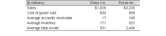 Selected recent balance sheet and income statement information from Dress Co. and Purse Inc. follows: a. Compute the following turnover rates for each company: 1. Accounts receivable turnover 2. Inventory turnover 3. Asset turnover b. Interpret and comment on any differences you observe between the turnover rates for these two companies.
