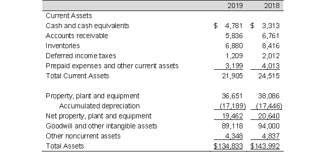 The partial balance sheets and income statements for Fun Merchandise, Inc., for fiscal years ending June 30, 2019 and 2018 follow (in millions): Required a. Calculate accounts receivable turnover for 2019 and 2018. Accounts receivable in 2017 totaled $6,629 million. Has accounts receivable turnover improved during the year or worsened? b. Calculate inventory turnover for 2019 and 2018. Inventories in 2017 were $6,819 million. Has inventory turnover improved during the year or worsened? c. Calculate asset turnover for 2019 and 2018 considering that 2017 total assets are $138,014 million.