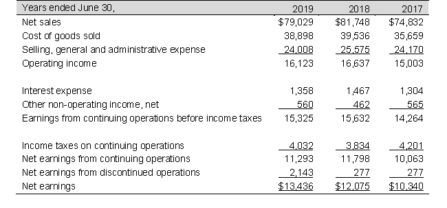 The partial balance sheets and income statements for Fun Merchandise, Inc., for fiscal years ending June 30, 2019 and 2018 follow (in millions): Required a. Calculate accounts receivable turnover for 2019 and 2018. Accounts receivable in 2017 totaled $6,629 million. Has accounts receivable turnover improved during the year or worsened? b. Calculate inventory turnover for 2019 and 2018. Inventories in 2017 were $6,819 million. Has inventory turnover improved during the year or worsened? c. Calculate asset turnover for 2019 and 2018 considering that 2017 total assets are $138,014 million.