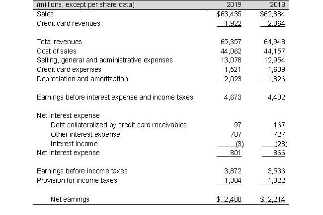 The income statements for Sommerset Corporation for 2019 and 2018 follow: a. Prepare a common-size income statement for 2019 and 2018. Round to one decimal place. b. Comment on the most significant changes.