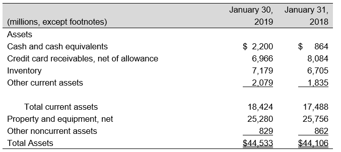 The balance sheets for Beldon Corporation for the years ending January 30, 2019 and January 31, 2018 follow: a. Prepare common-size statements for the asset section of Beldon's balance sheet for 2019 and 2018. Round to one decimal place. b. Comment on the most significant changes.