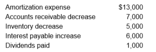 Marriott Modeling School has an accrual basis net income of $52,000 and the following related items:    What is Marriott Modeling's net cash flow from operating activities? A)  $83,000 B)  $31,000 C)  $37,000 D)  $50,000