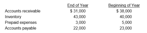 Dynatech had the following income statement for the year ended December 31:      Additional information about the company follows:     Calculate Dynatech's cash flows provided by operating activities for the year using the indirect method.