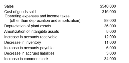 The following information relates to Menendez Company for the year, in which the company reported a $66,000 net income.     Calculate the net cash flow from operating activities for the year using the indirect method.