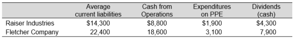 Consider the following data for two manufacturing firms ($ in millions):     a. Compute the operating-cash-flow-to-current-liabilities ratio for each firm. b. Compute the operating-cash-flow-to-capital-expenditures ratio for each firm. c. Comment on the results of your computations.