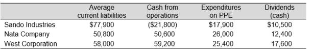 Consider the following data for three manufacturing firms ($ in millions):     a. Compute the operating-cash-flow-to-capital-expenditures ratio for each firm. b. Compute the free cash flow for each firm. c. Comment on the results of your computations.