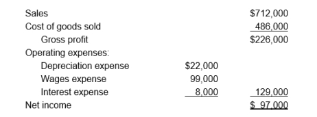 Major Sports had the following income statement for the current year:     Additional information about the company follows:     Calculate Major Sports' net cash flow provided by operating activities for the current year using the direct method. Show a separate cash flow for each revenue and expense.