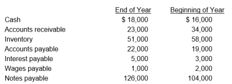 Major Sports had the following income statement for the current year:     Additional information about the company follows:     Calculate Major Sports' net cash flow provided by operating activities for the current year using the direct method. Show a separate cash flow for each revenue and expense.
