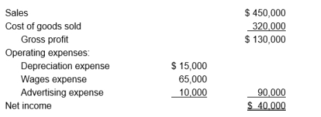 Soft Skin Company had the following income statement for the current year:     Additional information about the company follows:    Calculate Soft Skin's net cash flow provided by operating activities for the current year using the direct method. Show a separate cash flow for each revenue and expense.