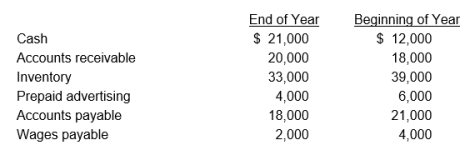Soft Skin Company had the following income statement for the current year:     Additional information about the company follows:    Calculate Soft Skin's net cash flow provided by operating activities for the current year using the direct method. Show a separate cash flow for each revenue and expense.