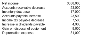 Naslund Company uses the indirect method. Selected information appears below.      How much is Naslund's net cash flow from operating activities?