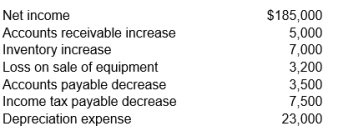 Beldon Industries uses the indirect method. Selected information appears below.      How much is its net cash flow from operating activities?