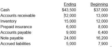 Mall Star, Inc., had a $10,000 net loss from operations in the current year. Depreciation expense was $31,600 and a cash dividend of $36,000 was declared and paid. Balances of the current asset and current liability accounts at the beginning and end of the year follow.     Did Mall Star's operating activities provide or use cash and by what amount? Use the indirect method to determine your answer and show your work.