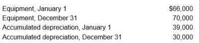 The information below was provided by Longo Company for the current year:     During the year, Longo sold equipment with a cost of $25,000 and accumulated depreciation of $19,000. A loss of $1,000 was recognized on the sale of the equipment. Prepare the investing activities section of the statement of cash flows for the year.