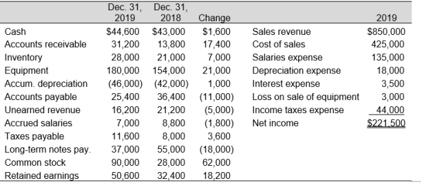 Harmon Helmets purchased equipment for $62,000 cash, sold equipment costing $36,000 with a book value of $22,000 at a loss, and declared dividends during 2019. No new notes payable were issued during the year. Financial data follows:      Calculate cash flows from operations using the indirect method for 2019.