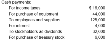 The following schedule of cash receipts and payments relates to Harrison Elements for the year 2019:       Harrison had $36,000 cash to start 2019 and ended the year with $82,000 cash. In good form, prepare a 2019 statement of cash flows for Harrison Elements using the direct method.