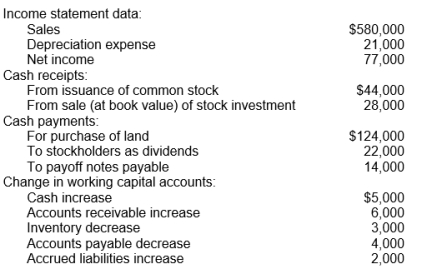 The following schedule of information relates to Page Products for the year, 2019:     The cash balance was $22,000 at the beginning of 2019. In good form, prepare a 2019 statement of cash flows for Page Products using the indirect method.