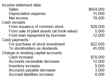 The following schedule of information relates to Allentown Bolts for the year 2019:     The cash balance was $21,000 at the beginning of 2019. In good form, prepare a 2019 statement of cash flows for Allentown Bolts using the indirect method.