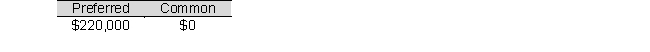 Rodriquez Company has 50,000 shares of $50 par value, 8% cumulative preferred stock and 160,000 shares of $30 par value common stock. Rodriguez declares and pays cash dividends amounting to $220,000. If no arrearage on the preferred stock exits, how much in total dividends is paid to each class of stock? A) B) C) D)