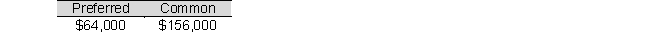 Rodriquez Company has 50,000 shares of $50 par value, 8% cumulative preferred stock and 160,000 shares of $30 par value common stock. Rodriguez declares and pays cash dividends amounting to $220,000. If no arrearage on the preferred stock exits, how much in total dividends is paid to each class of stock? A) B) C) D)