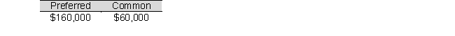 Rodriquez Company has 50,000 shares of $50 par value, 8% cumulative preferred stock and 160,000 shares of $30 par value common stock. Rodriguez declares and pays cash dividends amounting to $220,000. If no arrearage on the preferred stock exits, how much in total dividends is paid to each class of stock? A) B) C) D)