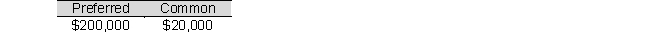 Rodriquez Company has 50,000 shares of $50 par value, 8% cumulative preferred stock and 160,000 shares of $30 par value common stock. Rodriguez declares and pays cash dividends amounting to $220,000. If no arrearage on the preferred stock exits, how much in total dividends is paid to each class of stock? A) B) C) D)