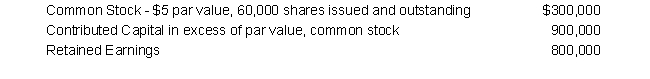 The stockholders' equity section of Judson Company showed the following:   Judson declared a 10% stock dividend on a day when the market value of the stock was $15 per share. The stock dividend will: A)  Increase Total Contributed Capital by $90,000 B)  Decrease Retained Earnings by $300,000 C)  Increase Common Stock by $100,000 D)  Increase Contributed Capital in excess of par value, Common Stock by $60,000
