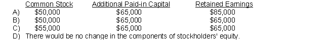 The stockholders' equity section of the balance sheet for Pawnee Corporation appeared as follows before its recent stock dividend:    Pawnee declared a 10% stock dividend when the market price per share was $10. After the stock dividend was distributed, the components of the stockholders' equity section were:   