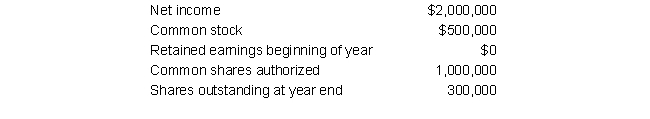 Ring Station Company began business on January 1 and immediately issued 500,000 shares of its $1 par value common stock for $8,000,000. At the end of the year it paid $400,000 in cash dividends. In mid-year, the firm bought back some of its own shares. The company reports the following additional information at December 31:  Required     a. How much is the Additional Paid-in-Capital account at the end of the year? b. Determine the retained earnings amount at the end of the year. c. How many shares of stock are in the treasury at the end of the year?