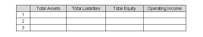 Morris Company had the following transactions during the current year:  1: Morris Company sells 100,000 shares of its no-par common stock for $20. 2: Morris Company buys 5,000 shares of its no-par common stock for $15 per share. 3: Morris Company declares and pays a dividend on its no-par common stock of $3 per share. Indicate the effect (increase, decrease, no effect) of each of these stock decisions for each year on the items listed below.   