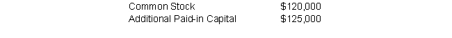 The August 1 balance sheet for Closet Door Company reported 24,000 shares of $5 par value common stock that were issued and outstanding:     On August 2 the company splits its stock 2-for-1. Required: a. How many shares of common stock are issued and outstanding immediately after the stock split? b. What is the dollar balance of common stock immediately after the stock split?