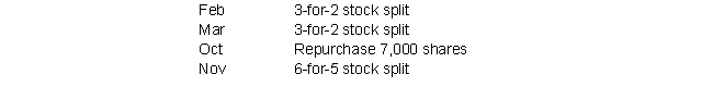 Robotics Company initially has 15,000 shares of common stock outstanding on January 1. During the year, they have the following changes in terms of shares.      Calculate the number of shares it has outstanding at the end of the year (round down if partial shares).