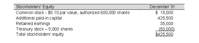 Following is the stockholders' equity section of Moon Molding, Inc. at December 31:     Required a. Compute the number of shares that have been issued. b. At what average issue price were the shares issued? c. At what average cost were the treasury stock purchased?