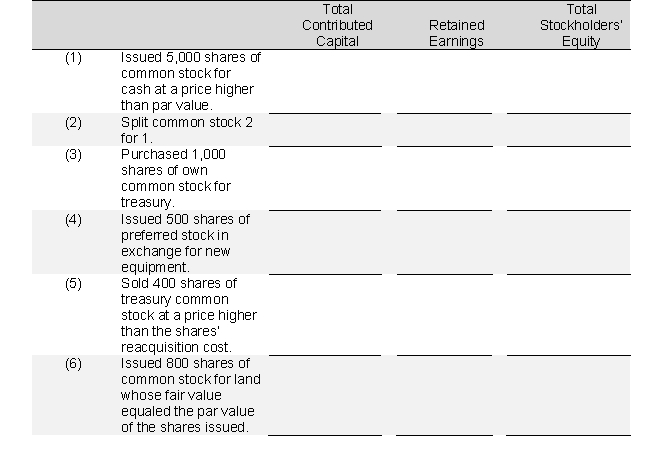 Listed below are nine events involving a corporation's stockholders' equity. Insert the words  increase,   decrease,  or  no effect  under the appropriate column heading to indicate the event's effect on total contributed capital, retained earnings, and total stockholders' equity.    
