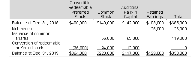 Saddle Cross Company has preferred stock with a par value of $12 that is convertible into common stock at the ratio of 1 to 1. The common stock has a par value of $8. The following table presents the components of stockholders' equity for Saddle Cross Company:    a. How many shares of common stock were sold during the year and at what price? b. How many shares of preferred stock were converted this year?
