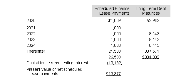 Outdoor Corp. disclosed the following lease information in its 2019 annual report (in millions) . Aggregate expected maturities of long-term debt and scheduled finance lease payments for the years shown are as follows:   What lease liability does Outdoor Corp.'s report on its balance sheet at December 31, 2019? A)  $ 13,377 B)  $ 13,132 C)  $ 26,509 D)  $361,656