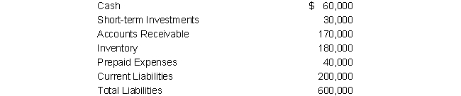 The December 31 balance sheet of Occidental Company includes the following information:   What is Occidental's quick ratio at December 31? A)  0.8 B)  2.4 C)  1.3 D)  1.5 E)  None of the above