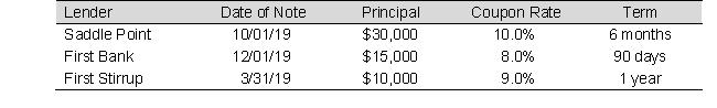 Calculate the interest accrued for each of the following notes payable owed by Circle Rope Company as of December 31, 2019:   