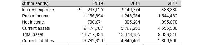Selected balance sheet and income statement information for the office supply retailer, Ruler Co., for 2017 through 2019 follows:     a. Compute the current ratio for each year and discuss any trends. b. Compute times-interest-earned ratio for each year and discuss any trends.