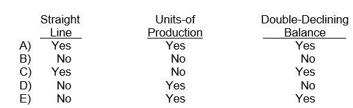 At the end of the expected useful life of a depreciable asset with an estimated 15% salvage value, the accumulated depreciation would equal the original cost of the asset under which of the following depreciation methods? Straight Units-of Double-Declining  