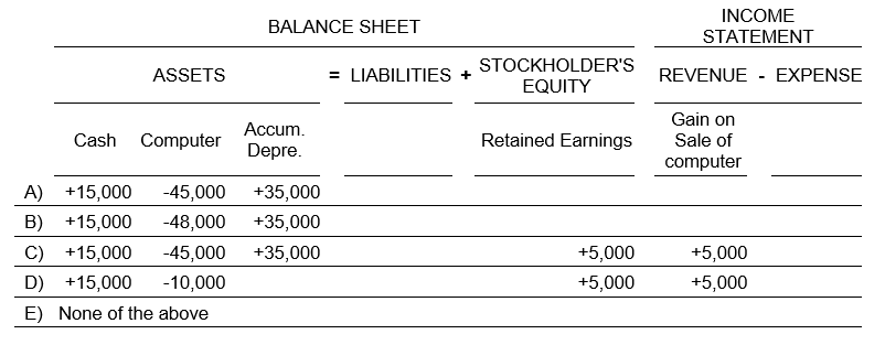 Several years ago, Farr, Inc. purchased a computer costing $45,000, for which total depreciation of $35,000 has been recorded. Assuming that the computer is sold for $15,000 cash, the proper entry to record the sale is:  