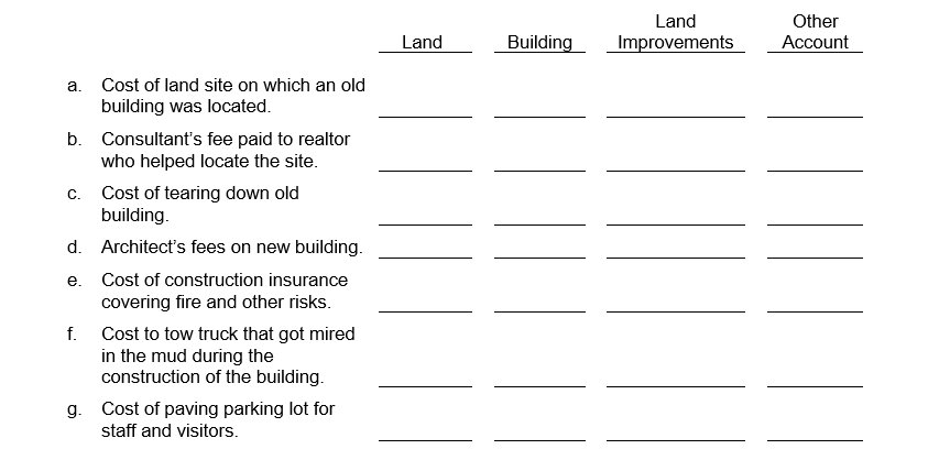 Sunshine Company purchased a land site for the purpose of constructing a new office building. Put an X in the appropriate column to show whether each of the following expenditures should be charged to Land, Building, Land Improvements, or some other account, respectively.    