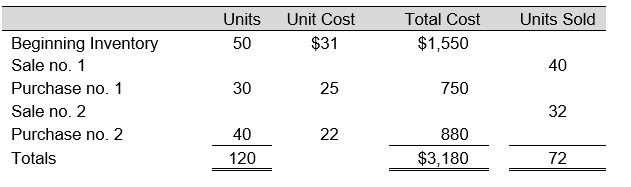The following data represent the beginning inventory and, in order of occurrence, the purchases and sales of Fiskie, Inc., for an operating period.     -Assuming Fiskie, Inc., uses FIFO periodic inventory procedures, the ending inventory cost is: A)  $1,080 B)  $1,488 C)  $1,056 D)  $1,200 E)  None of the above