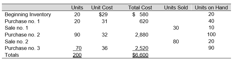 The following data represent the beginning inventory and, in the order of occurrence, the purchases and sales of McKensie Company for an operating period.     -Assuming McKensie Company uses FIFO periodic inventory procedures, the ending inventory cost is: A)  $3,240 B)  $2,800 C)  $3,160 D)  $2,520 E)  None of the above